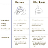 Moyuum All In One Bottle Straw Set